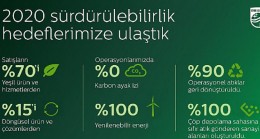 Philips Çevresel, Sosyal ve Yönetim stratejileri doğrultusunda ‘Sağlıklı İnsan, Sürdürülebilir Gezegen’ program hedeflerine ulaştı