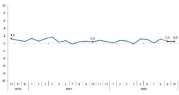 TÜİK Ücretli çalışan sayısı yıllık %7,4 arttı