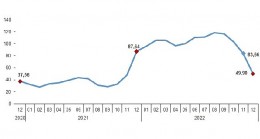 Yurt Dışı Üretici Fiyat Endeksi (YD-ÜFE) yıllık %49,90, aylık %2,77 arttı