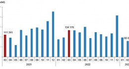 Türkiye genelinde Mart ayında 105 bin 476 konut satıldı
