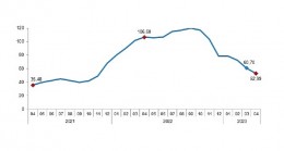 İnşaat maliyet endeksi yıllık %52,99, aylık %1,03 arttı