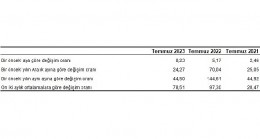 Yurt İçi Üretici Fiyat Endeksi (Yİ-ÜFE) yıllık yüzde 44,50, aylık yüzde 8,23 arttı