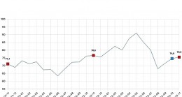 Tüketici güven endeksi 75,5 oldu