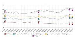 Tüik: Mevsim etkisinden arındırılmış işsizlik oranı %8,6 seviyesinde gerçekleşti