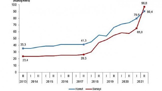 Sanayide 1 kWh elektrik için II. dönemde ortalama 96,8 kuruş ödendi