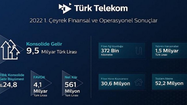 Türk Telekom’dan ilk çeyrekte   9,5 milyar lira konsolide gelir