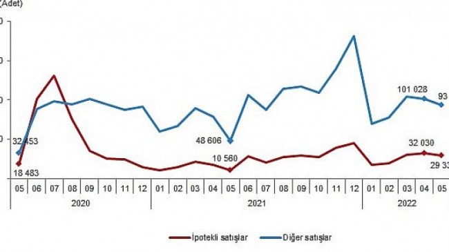 Türkiye genelinde Mayıs ayında 122 bin 768 konut satıldı