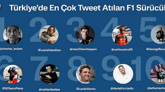 Türkiye’de Twitter’da hakkında en çok konuşulan F1 pilotu Charles Leclerc, takım ise Ferrari oldu