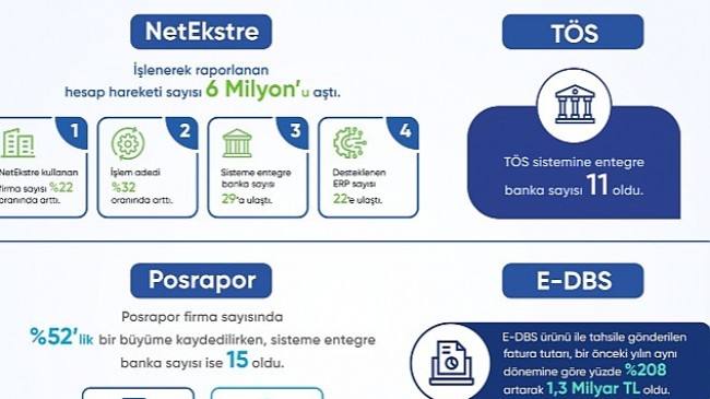 Açık Bankacılık ürünü NetEkstre'de yılın ilk çeyreğinde işlenerek raporlanan hesap hareketi sayısı 6 milyonu aştı