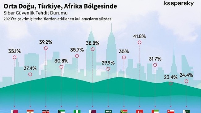 Kaspersky, Güvenliği Şekillendirecek Siber Tehdit Öngörülerini Paylaştı: “Türkiye'deki siber tehdit dalgası 2023'te, 2022'ye kıyasla %5 yükseldi!"