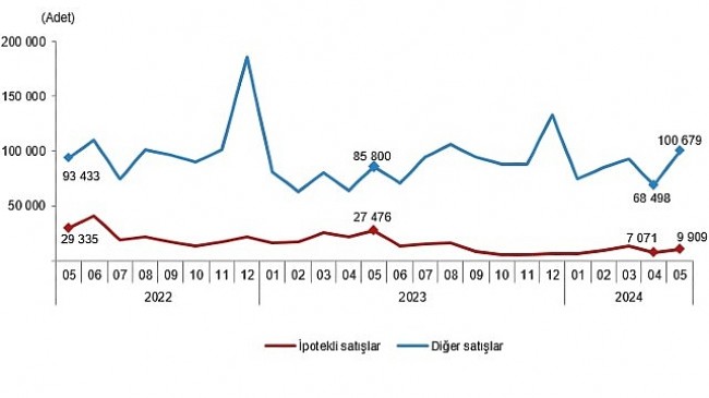Tüik: Türkiye genelinde Mayıs ayında 110 bin 588 konut satıldı