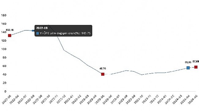 Tüik: Yurt İçi Üretici Fiyat Endeksi (Yİ-ÜFE) yıllık %57,68 arttı, aylık %1,96 arttı