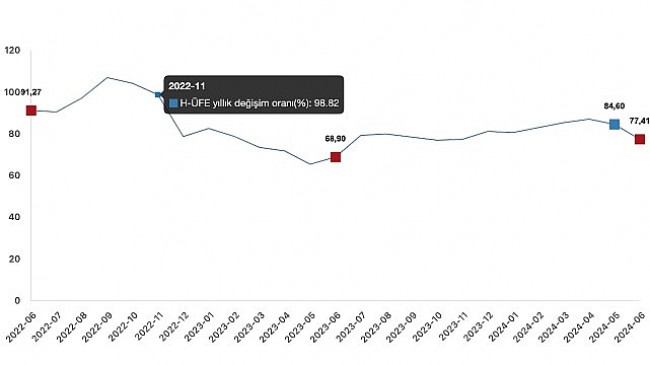 Tüik: Hizmet Üretici Fiyat Endeksi (H-ÜFE) yıllık %77,41 arttı, aylık %5,30 arttı