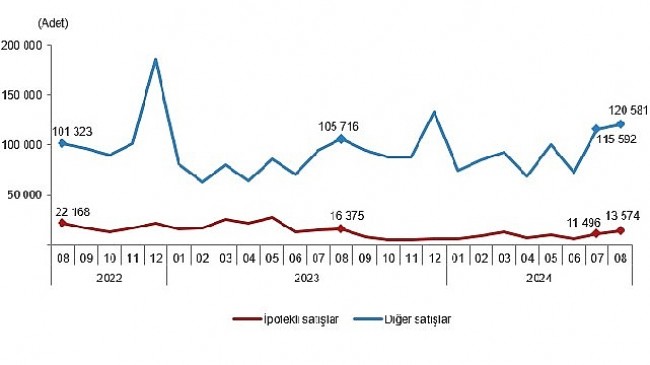 Tüik: Türkiye genelinde Ağustos ayında 134 bin 155 konut satıldı