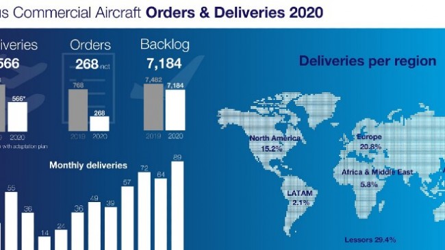 Airbus 2020 teslimat rakamları dayanıklılığın göstergesi