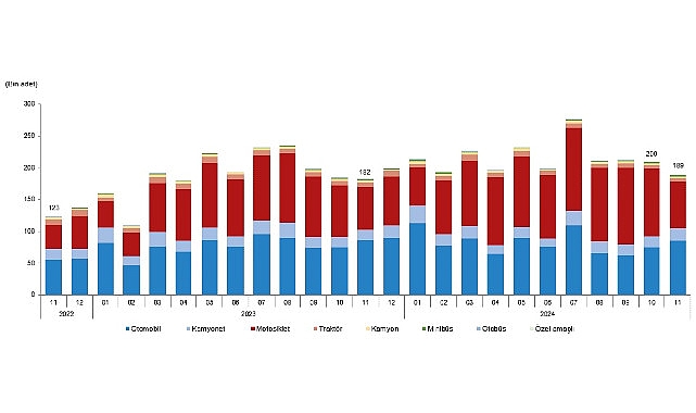 Kasım ayında trafiğe kaydı yapılan taşıtların %44,9'unu otomobil, %38,9'unu motosiklet,