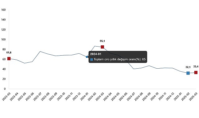 Toplam ciro yıllık %33,4 arttı    Sanayi, inşaat,