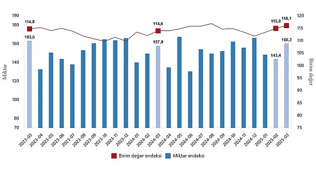      İhracat birim değer endeksi %1,8 arttı