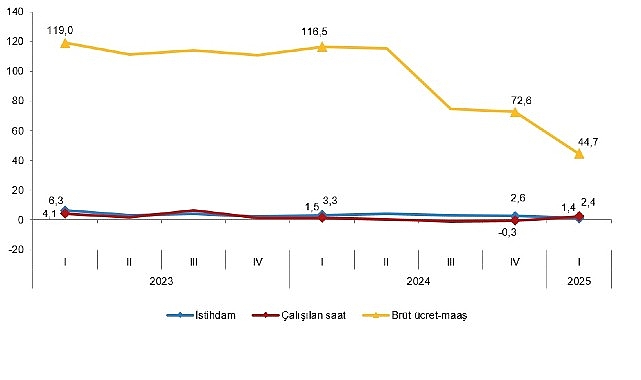 İstihdam endeksi yıllık %1,4 arttı    Sanayi, inşaat