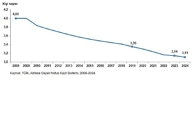 Ortalama hanehalkı büyüklüğü 3,11 oldu      