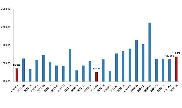      Türkiye genelinde Nisan ayında 118 bin