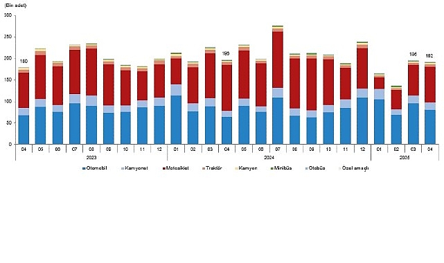 Nisan ayında 191 bin 983 adet taşıtın trafiğe kaydı yapıldı