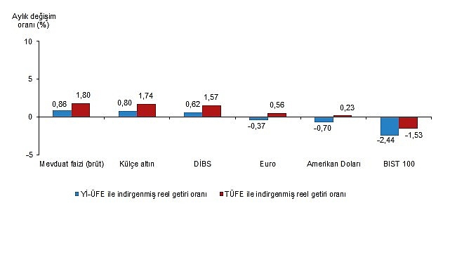 Aylık en yüksek reel getiri mevduat faizi (brüt)'te oldu 