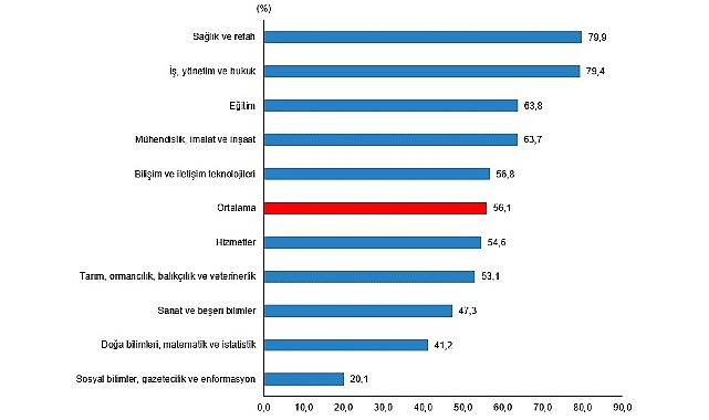 Lisans mezunlarının kayıtlı istihdam oranı 2023 yılında %75,6 iken, bu