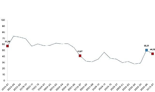 Tarım-ÜFE'de (2020=100), 2025 yılı Temmuz ayında bir önceki aya göre