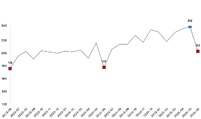 Haziran ayında bir önceki yılın aynı ayına göre, tavuk yumurtası