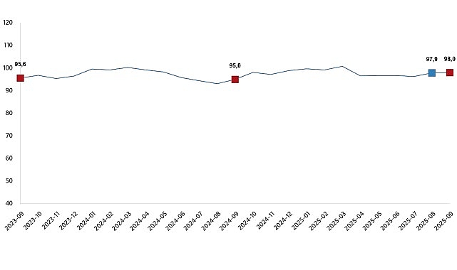 Ekonomik güven endeksi 98,0 oldu    Ekonomik güven