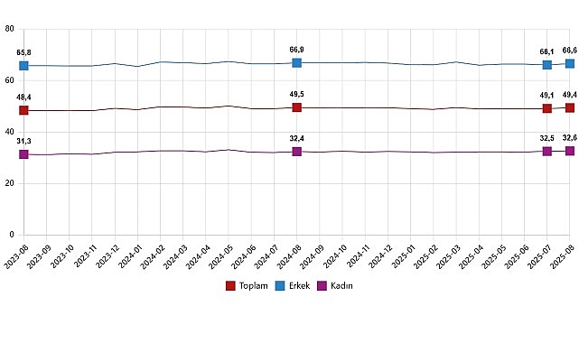      Mevsim etkisinden arındırılmış işsizlik oranı %8,5