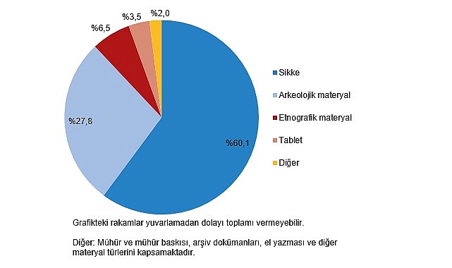 Müze sayısı 2024 yılında %5,0 arttı     