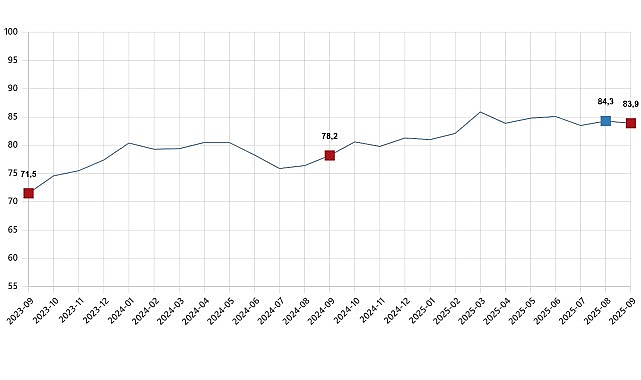      Tüketici güven endeksi 83,9 oldu 