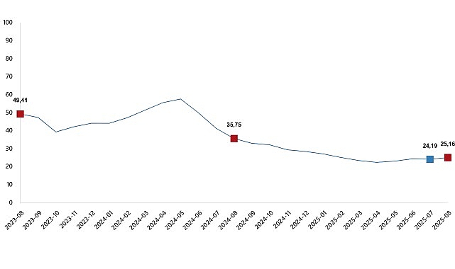      Yİ-ÜFE (2003=100) 2025 yılı Ağustos ayında