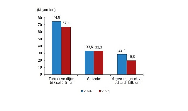 Bitkisel üretimin bir önceki yıla göre azalacağı tahmin edildi 