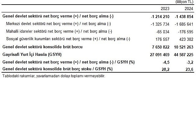 Genel devlet açığının Gayrisafi Yurt İçi Hasıla'ya oranı 2024 yılında