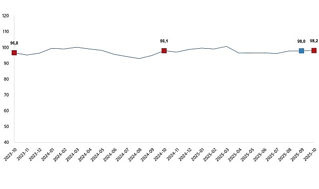 Ekonomik güven endeksi 98,2 oldu    Ekonomik güven