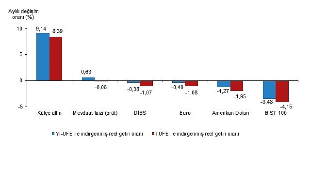 Aylık en yüksek reel getiri külçe altında oldu   