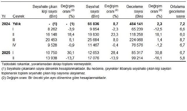 Yurt içinde ikamet eden 13 milyon 938 bin kişi seyahate