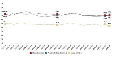 Güven endeksi hizmet sektöründe %0,3 azaldı, perakende ticaret sektöründe %3,7