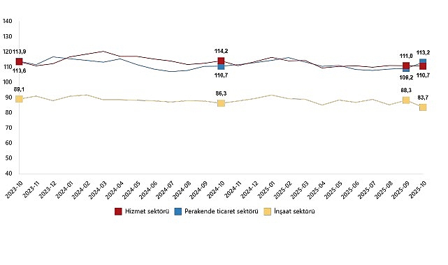 Güven endeksi hizmet sektöründe %0,3 azaldı, perakende ticaret sektöründe %3,7