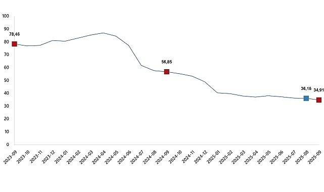      Hizmet Üretici Fiyat Endeksi (H-ÜFE) yıllık