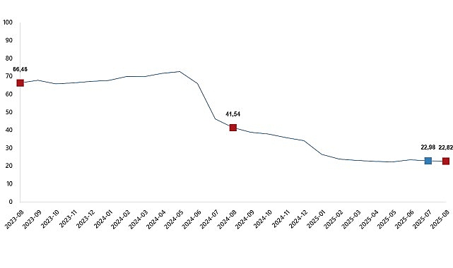      İnşaat maliyet endeksi yıllık %22,82 arttı,