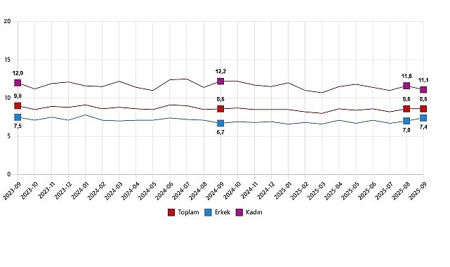      Mevsim etkisinden arındırılmış işsizlik oranı %8,6