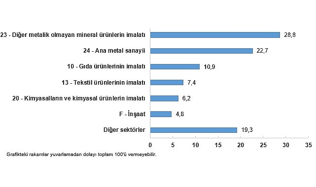 Sanayi Sektörü Nihai Enerji Tüketim İstatistikleri Araştırması, Türkiye İstatistik Kurumu