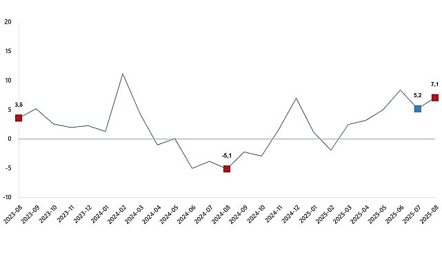 Sanayi üretimi yıllık %7,1 arttı    Sanayinin alt