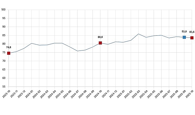 Tüketici güven endeksi 83,6 oldu    Türkiye İstatistik