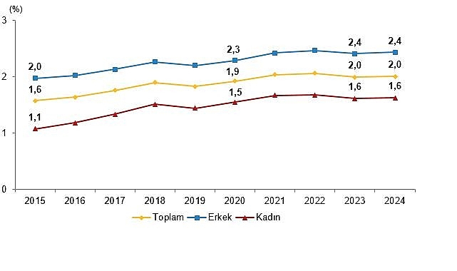 Yükseköğretim mezunlarının beyin göçü oranı 2024 yılında bir önceki yıla