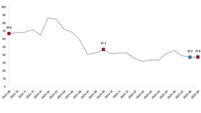      Toplam ciro yıllık %37,5 arttı 